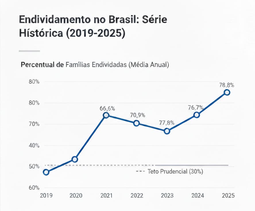 Gráfico de endividamento das famílias brasileiras - Fonte Peic